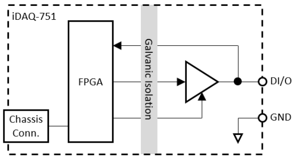 Block Diagram - Advantech iDAQ-7 Series TTL Digital I/O Modules